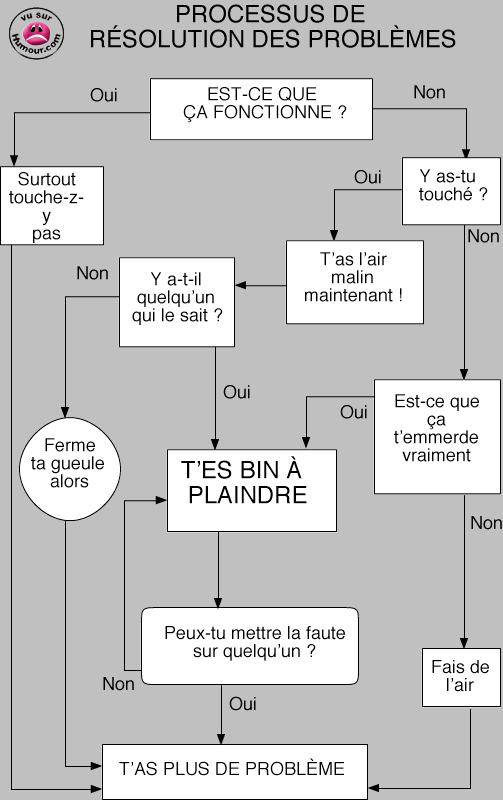 Résolution des probleme